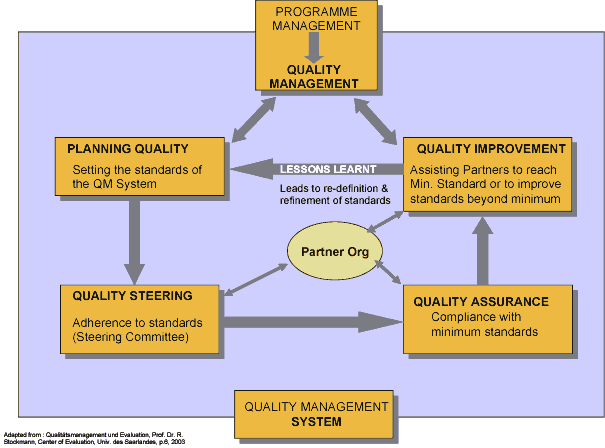 Elements of the Quality System